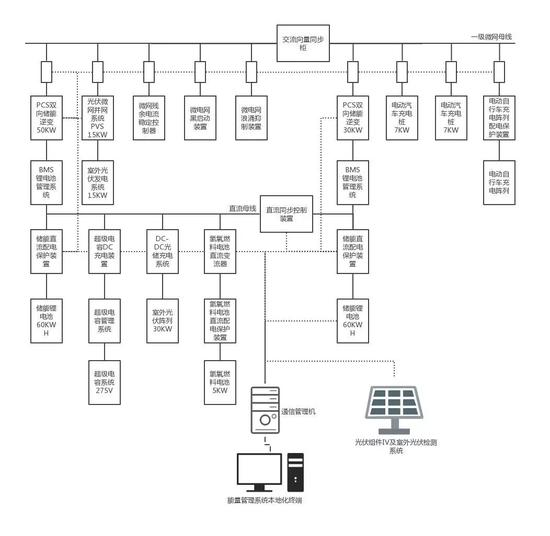 氫能源儲站通信系統架構圖 - 廣西科毅