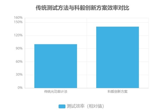 傳統測試方法與科毅創(chuàng  )新方案效率對比