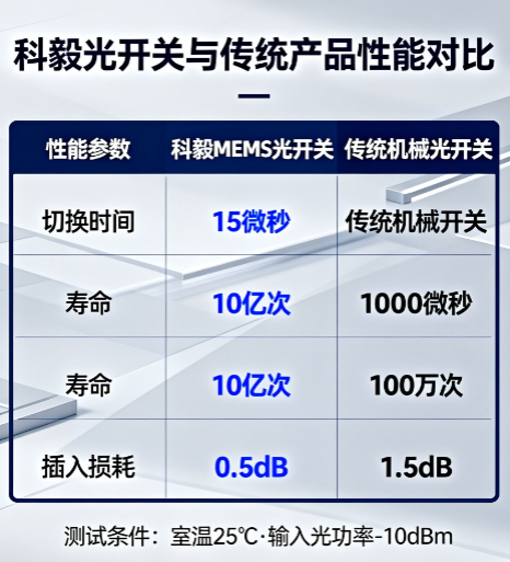 科毅光開(kāi)關(guān)切換時(shí)間行業(yè)對比