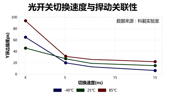 科毅MEMS光開(kāi)關(guān)溫度-漂移系數關(guān)聯(lián)性曲線(xiàn)