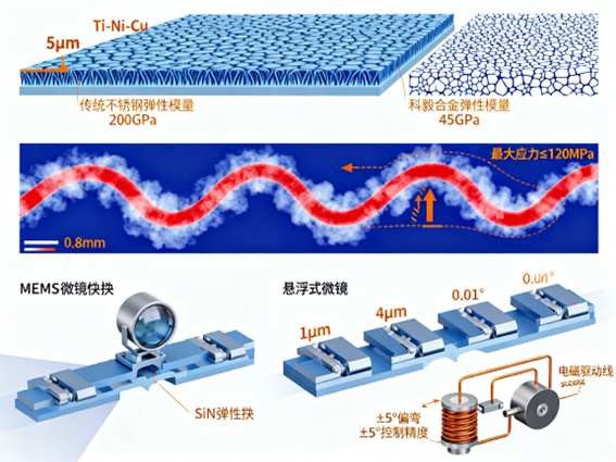 MEMS微鏡柔性鉸鏈結構