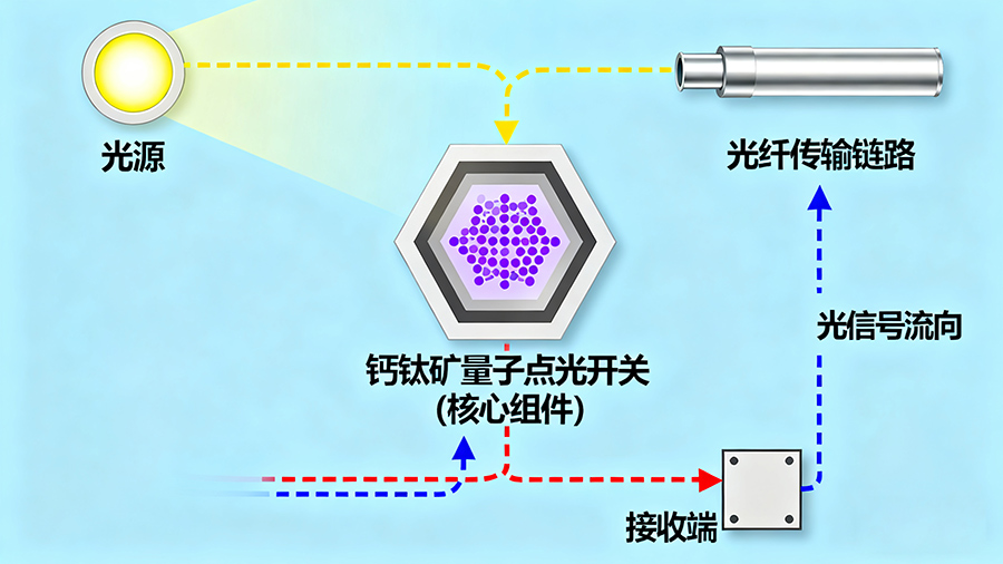 鈣鈦礦量子點(diǎn)光開(kāi)關(guān)在光通信系統中的應用示意圖