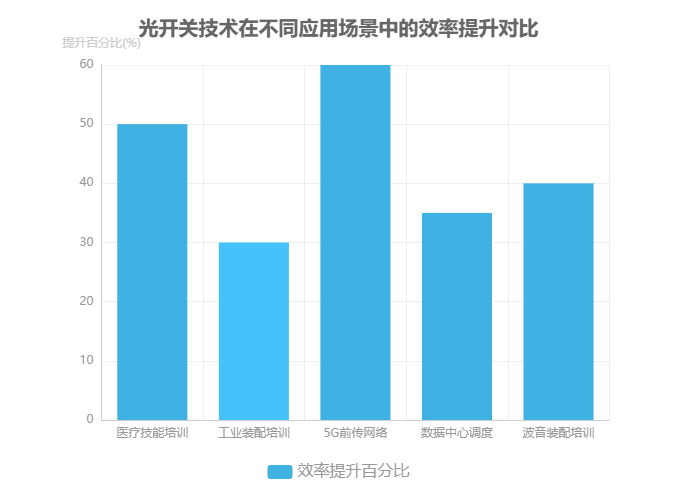 光開(kāi)關(guān)技術(shù)在不同應用場(chǎng)景中的效率提升對比圖