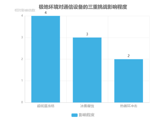 極地環(huán)境對通信設備的三重挑戰影響程度  - 廣西科毅光通信