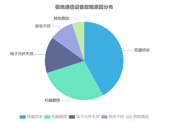 極地通信設備故障原因分布 - 廣西科毅光通信