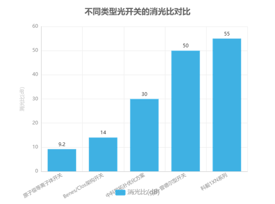 不同類(lèi)型光開(kāi)關(guān)的消光比對比