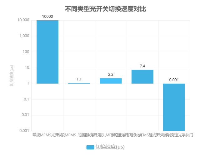 不同類(lèi)型光開(kāi)關(guān)切換速度對比