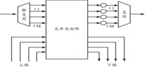 由分波器+光開(kāi)關(guān)矩陣+合波器和轉發(fā)器構成的 ROADM 示意圖