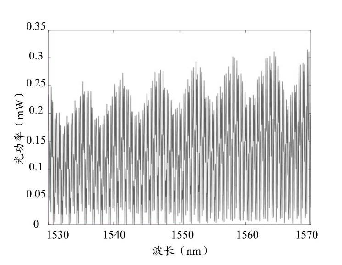 科毅光通信光開(kāi)關(guān)波域掃譜圖示例