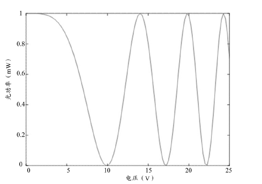 科毅光通信光開(kāi)關(guān)電壓 - 光功率響應曲線(xiàn)
