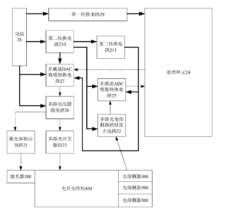 科毅光通信測試光開(kāi)關(guān)陣列測試板卡結構（含 ADC/DAC 電路、電壓跟隨電路、處理單元）