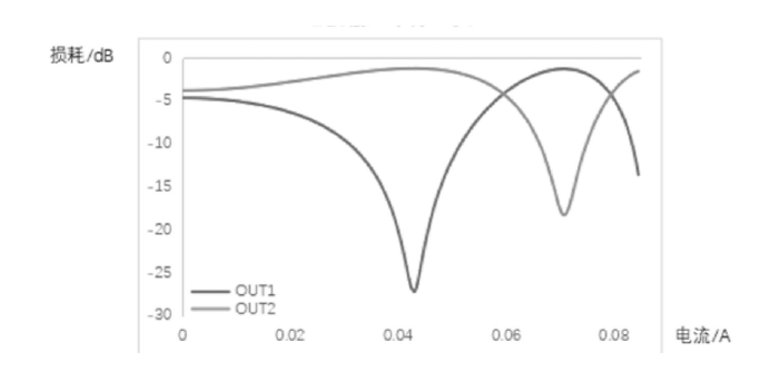 科毅光通信光開(kāi)關(guān)單元光強損耗隨電流變化曲線(xiàn)（OUT1 與 OUT2 對比）