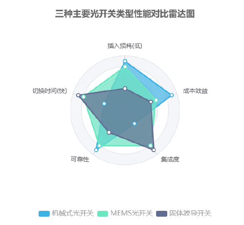 三種主要光開(kāi)關(guān)類(lèi)型性能對比雷達圖