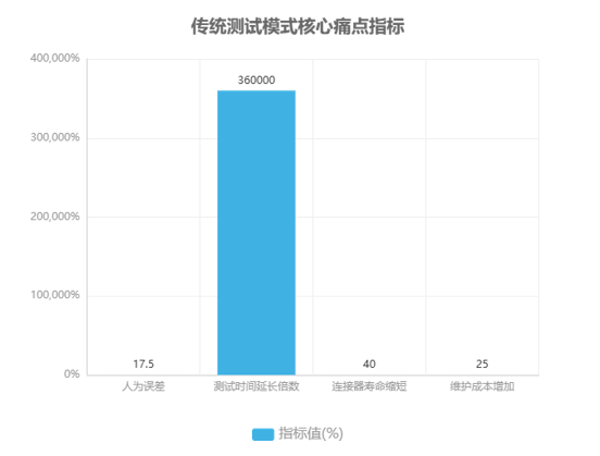 傳統測試模式核心痛點(diǎn)指標