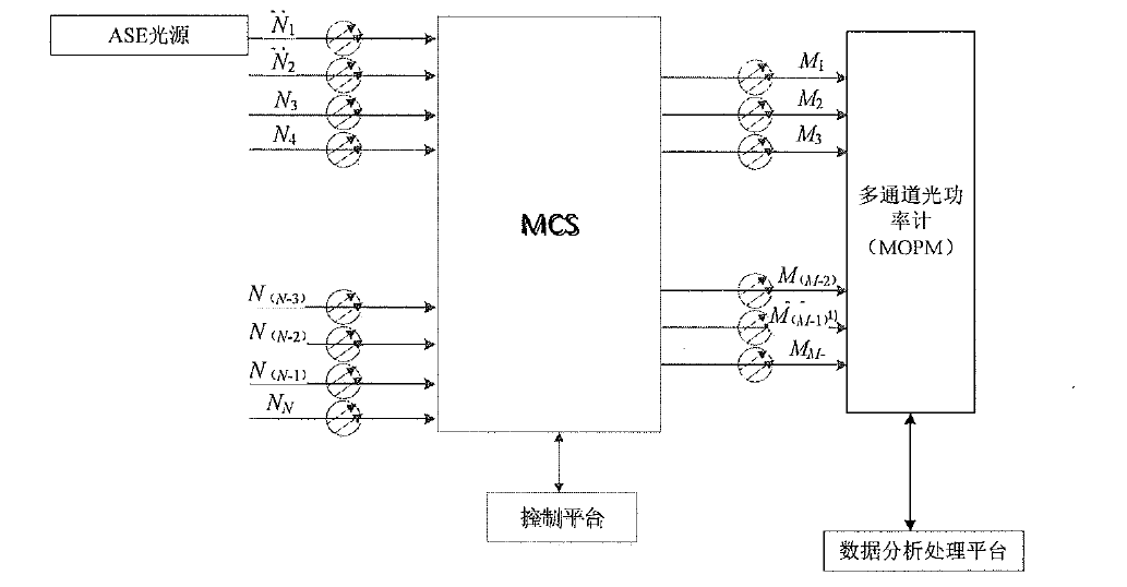 組播式光開(kāi)關(guān)端口隔離度測試原理框圖