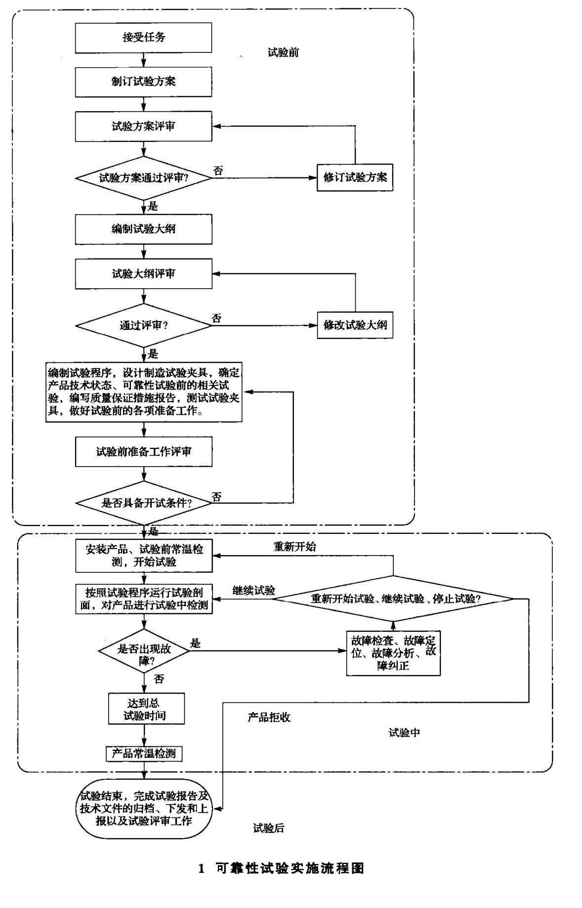 可靠性試驗實(shí)施流程圖