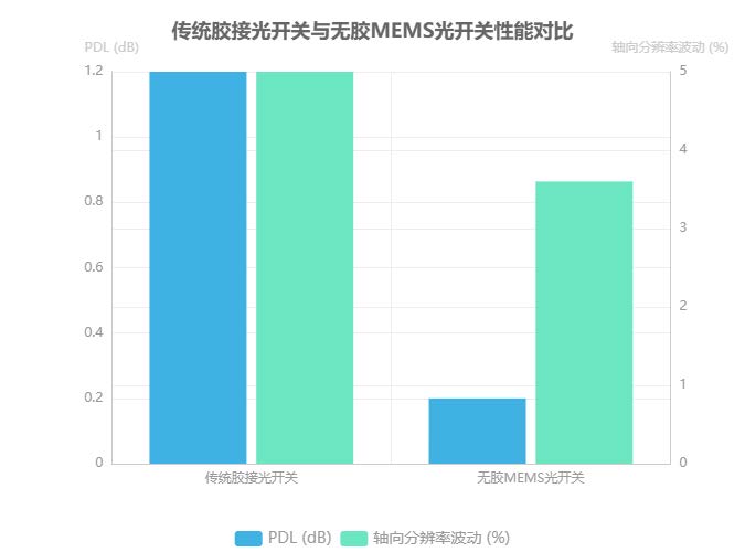 傳統膠接光開(kāi)關(guān)與無(wú)膠MEMS光開(kāi)關(guān)性能對比