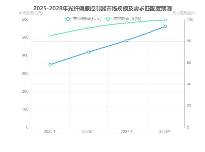 2025-2028年光纖偏振控制器市場(chǎng)規模及需求匹配度預測