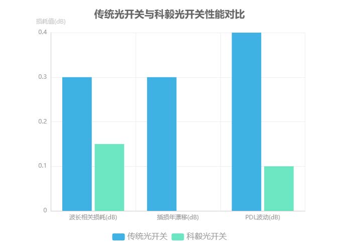 傳統光開(kāi)關(guān)與科毅光開(kāi)關(guān)性能對比
