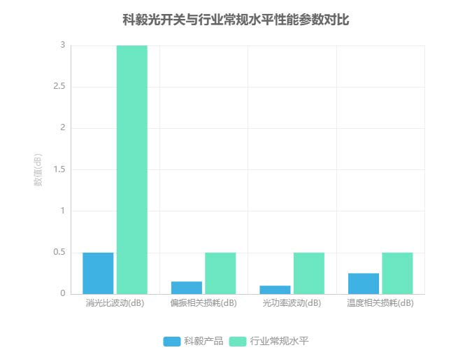 科毅光開(kāi)關(guān)與行業(yè)常規水平性能參數對比