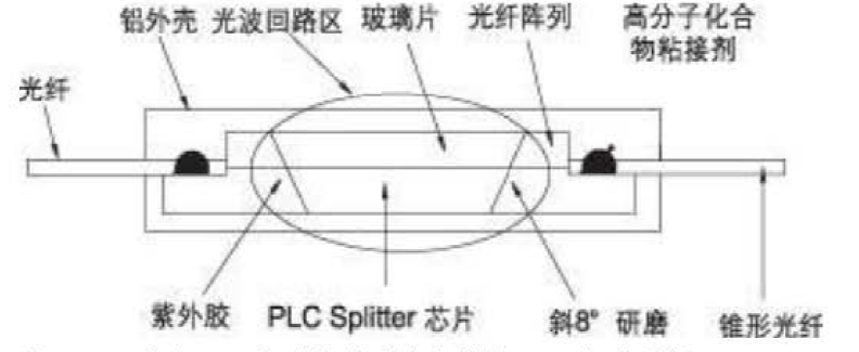 1X8分支PLC分路器芯片封裝結構圖-科毅光通信科技