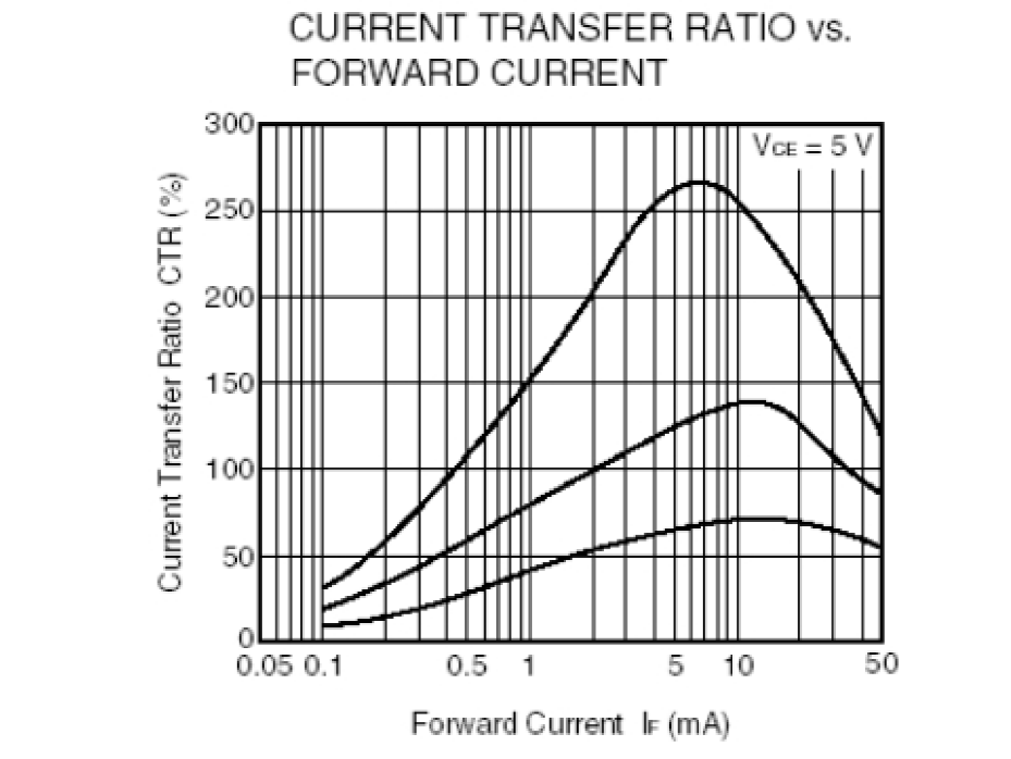 光耦開(kāi)關(guān)CTR與正向電流IF關(guān)系曲線(xiàn)