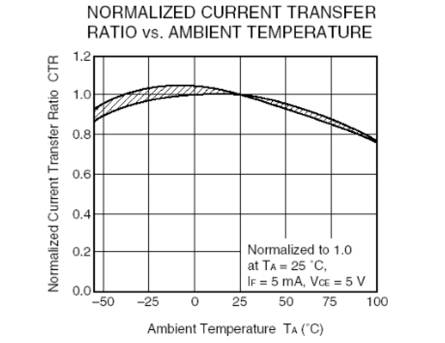 光耦開(kāi)關(guān)CTR與環(huán)境溫度Ta關(guān)系曲線(xiàn)
