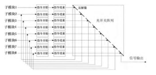 光開(kāi)關(guān)陣列控制防空導彈系統原理框圖
