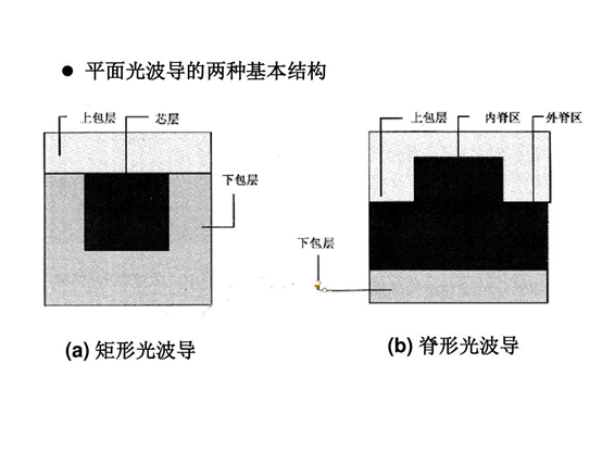 常見(jiàn)全內反射型光波導開(kāi)關(guān)結構對比（從左至右：交叉型、Y分支型、環(huán)形諧振腔型