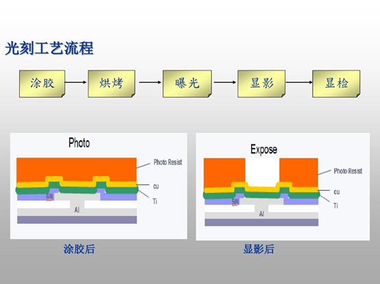 光刻工藝流程示意圖（從左至右：涂膠、烘烤、曝光、顯影、顯檢