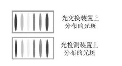 光開(kāi)關(guān)光交換裝置光檢測裝置光斑分布示意圖