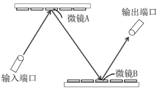 光開(kāi)關(guān)光路建立示意圖 - 廣西科毅光通信