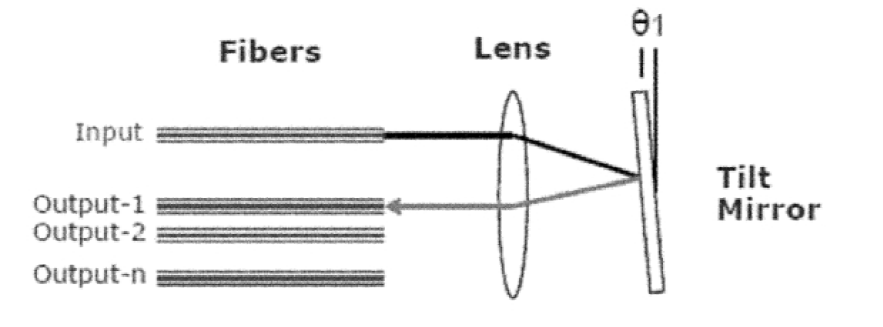 現有技術(shù)中MEMS式光開(kāi)關(guān)的結構示意圖 - 廣西科毅光通信