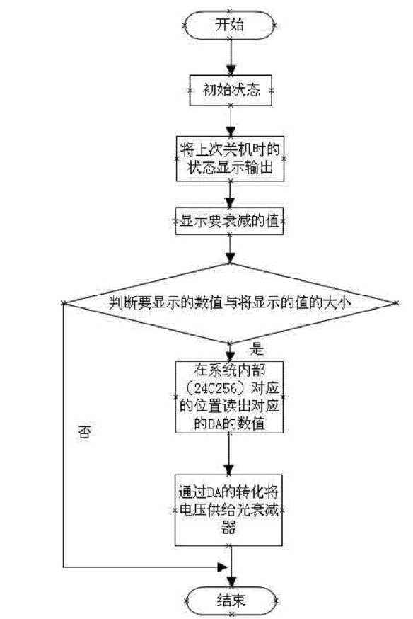 數字可調光衰減器工作流程圖 - 廣西科毅光通信