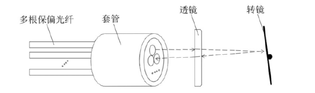 展示傳統多通道保偏光開(kāi)關(guān)的“多芯pigtail”結構組成，包含多根保偏光纖、套管、透鏡、轉鏡四大核心部件